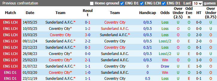 Nhận định, soi kèo Coventry vs Sunderland, 22h00 ngày 31/10: Đả bại Mèo đen - Ảnh 4