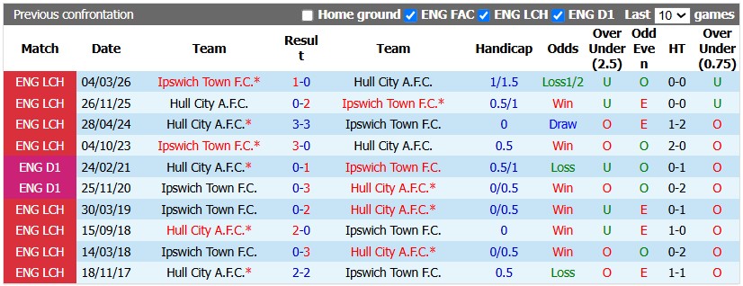 Nhận định, soi kèo Hull City vs Ipswich, 22h00 ngày 31/10: Tân binh đồng đều - Ảnh 3