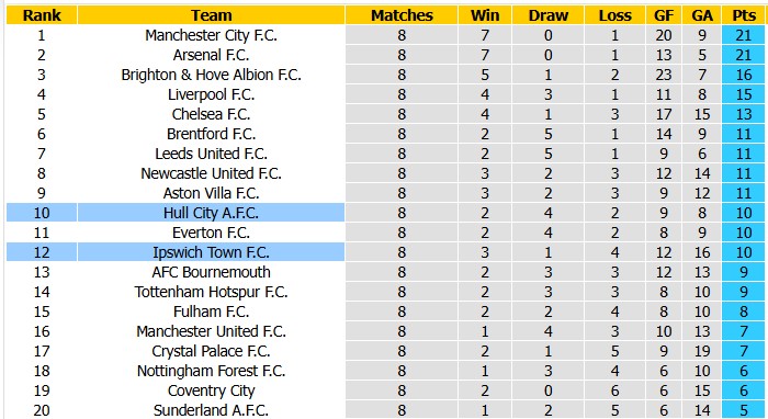 Nhận định, soi kèo Hull City vs Ipswich, 22h00 ngày 31/10: Tân binh đồng đều - Ảnh 4