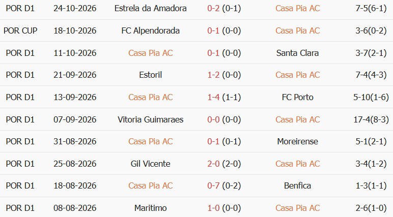 Soi kèo góc Casa Pia vs Sporting Lisbon, 03h00 ngày 31/10 - Ảnh 1