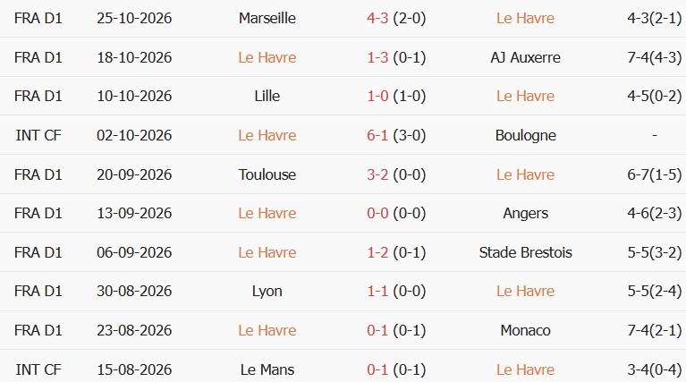 Soi kèo góc Le Havre vs PSG, 01h00 ngày 31/10 - Ảnh 1