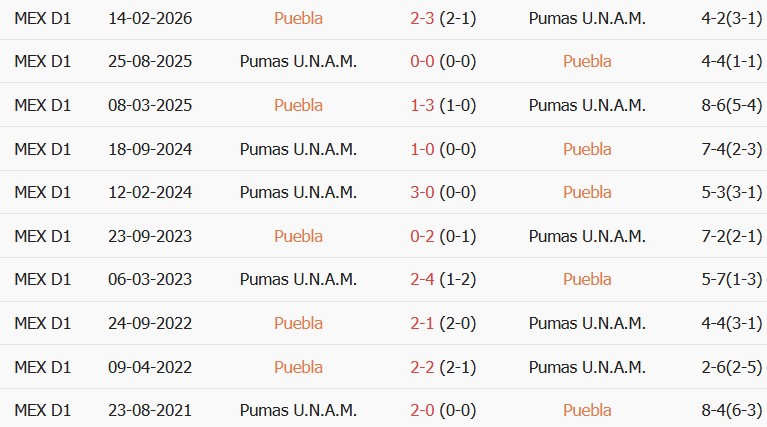 Soi kèo góc Puebla vs Pumas, 10h00 ngày 31/10 - Ảnh 3