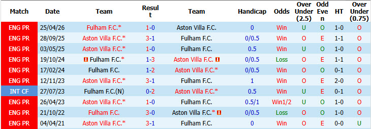 Nhận định, soi kèo Aston Villa vs Fulham, 03h00 ngày 01/11: Thăng tiến mạnh mẽ - Ảnh 4