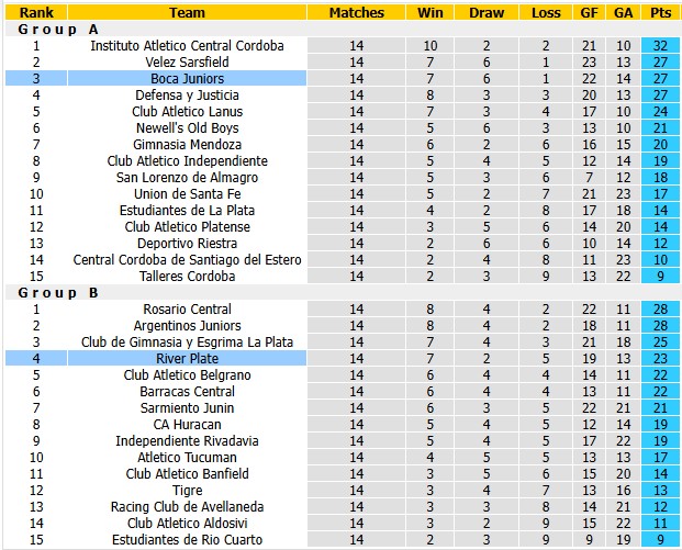 Nhận định, soi kèo Boca Juniors vs River Plate, 1h00 ngày 2/11: Nhẹ nhàng giữ sức - Ảnh 4