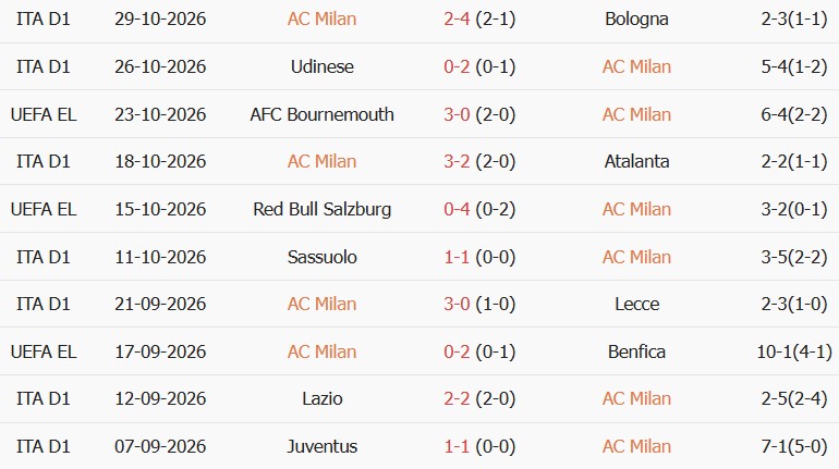 Soi kèo góc AC Milan vs Inter Milan, 02h45 ngày 01/11 - Ảnh 1