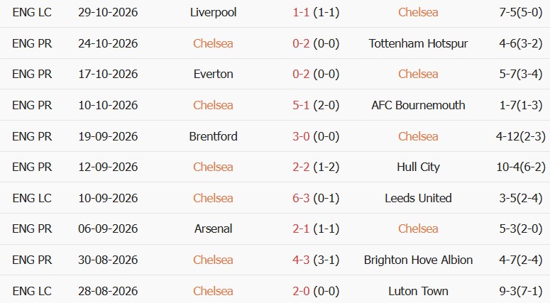 Soi kèo góc Chelsea vs MU, 19h30 ngày 31/10 - Ảnh 1