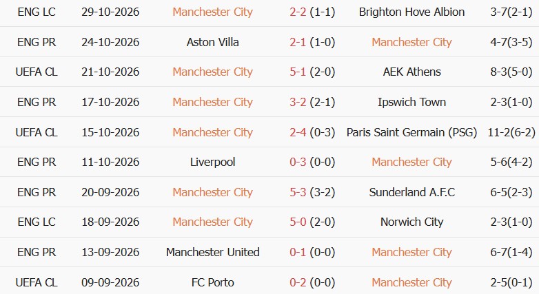 Soi kèo góc Man City vs Brighton, 22h00 ngày 31/10 - Ảnh 1