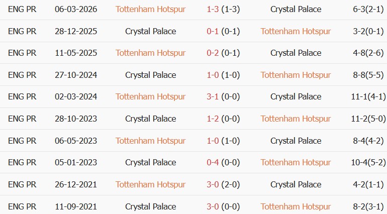 Soi kèo góc Tottenham vs Crystal Palace, 00h30 ngày 01/11 - Ảnh 3